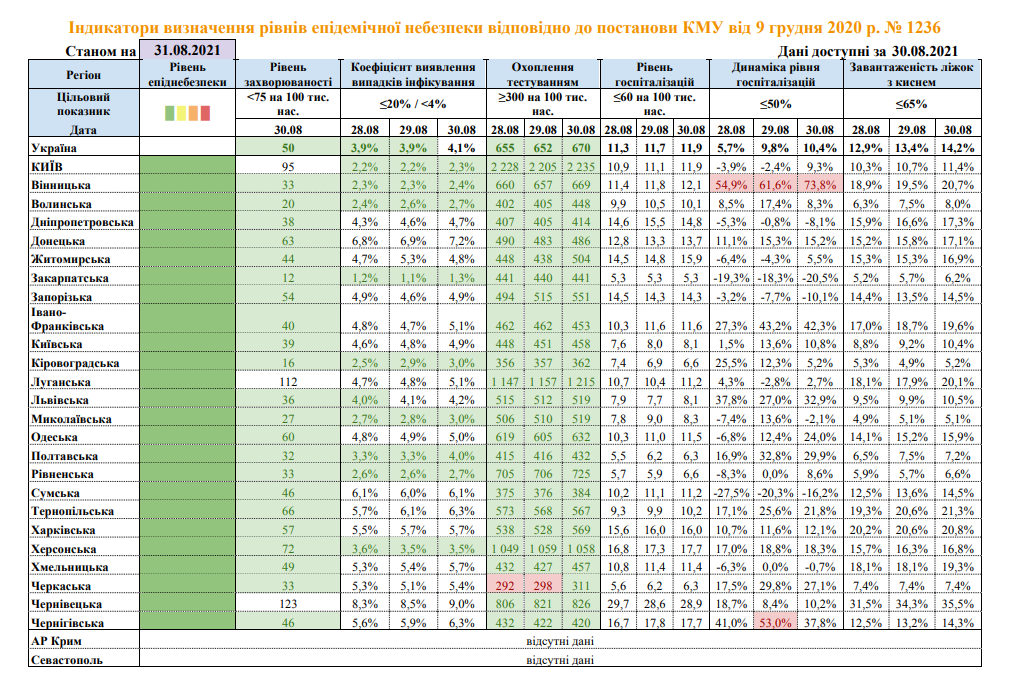 Карантин в регионах Украины 31 августа. Данные Минздравы
