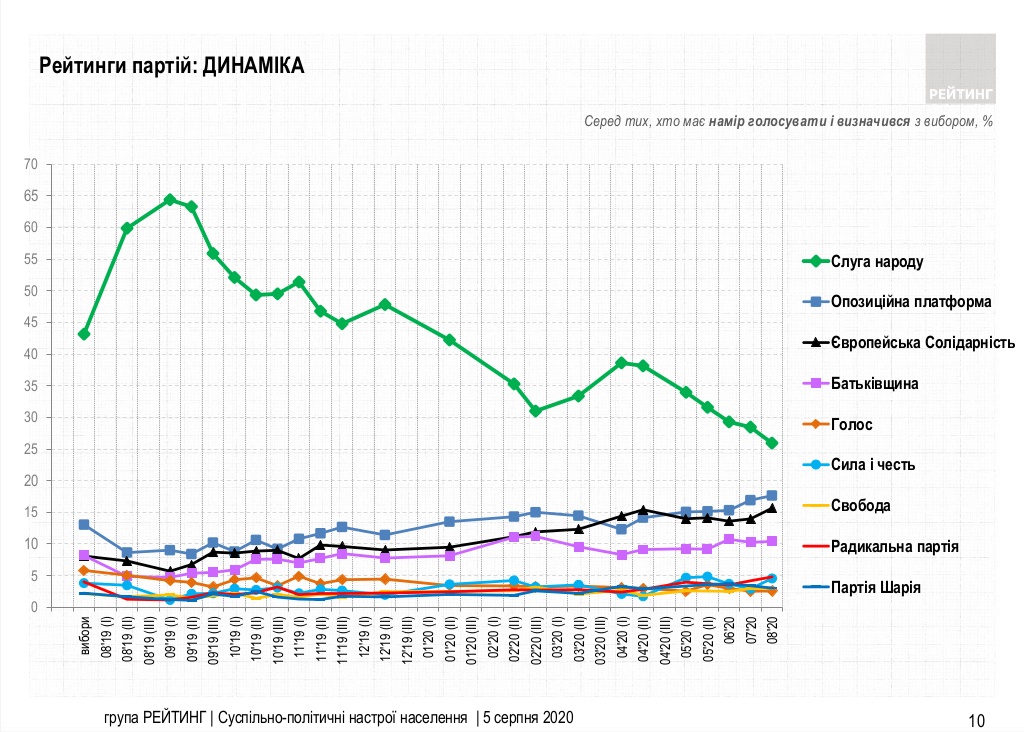 Динамика рейтинга партий к августу-2020