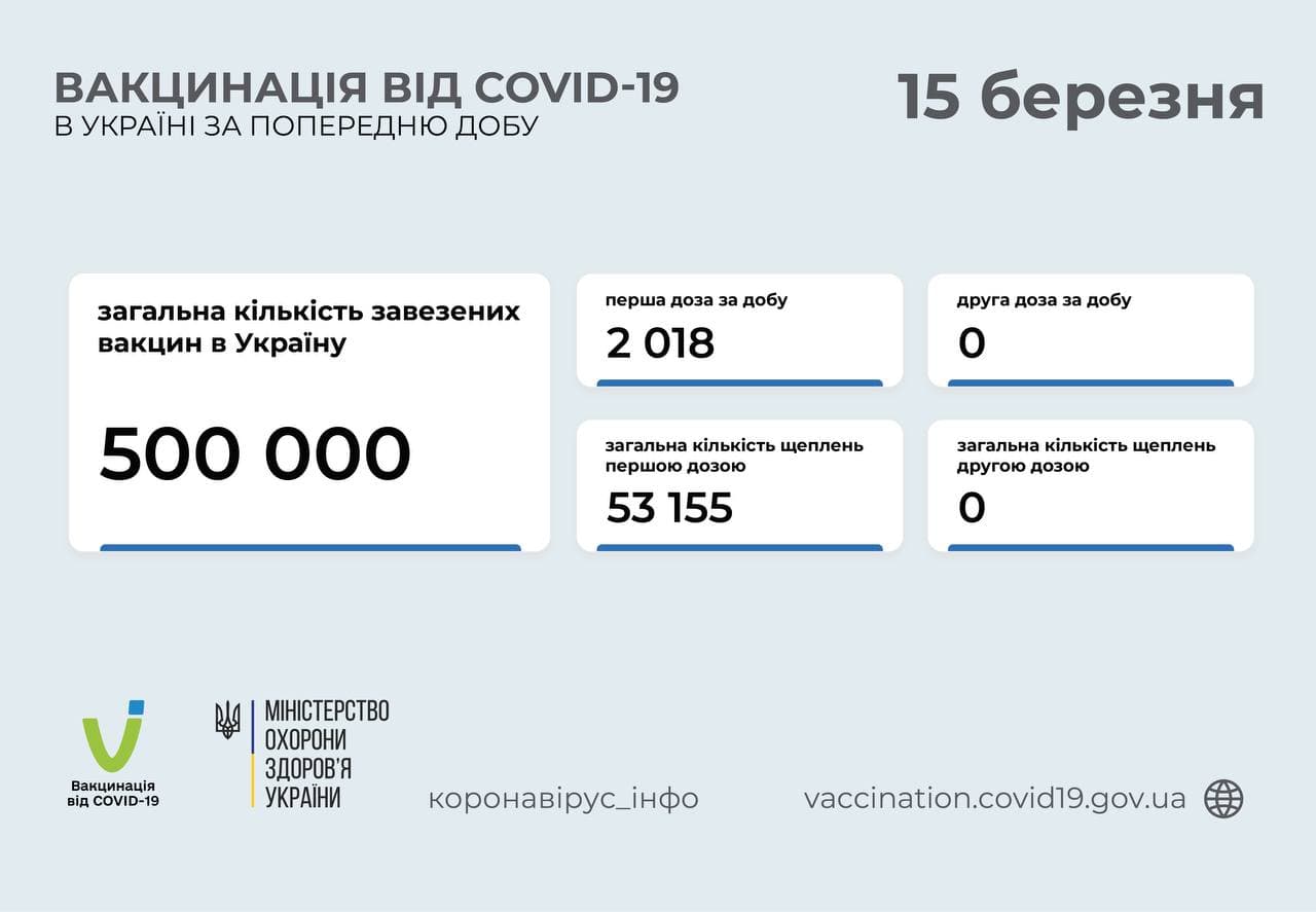 Прививки в Украине на 15 марта. Скриншот телеграм-канала Коронавирус инфо