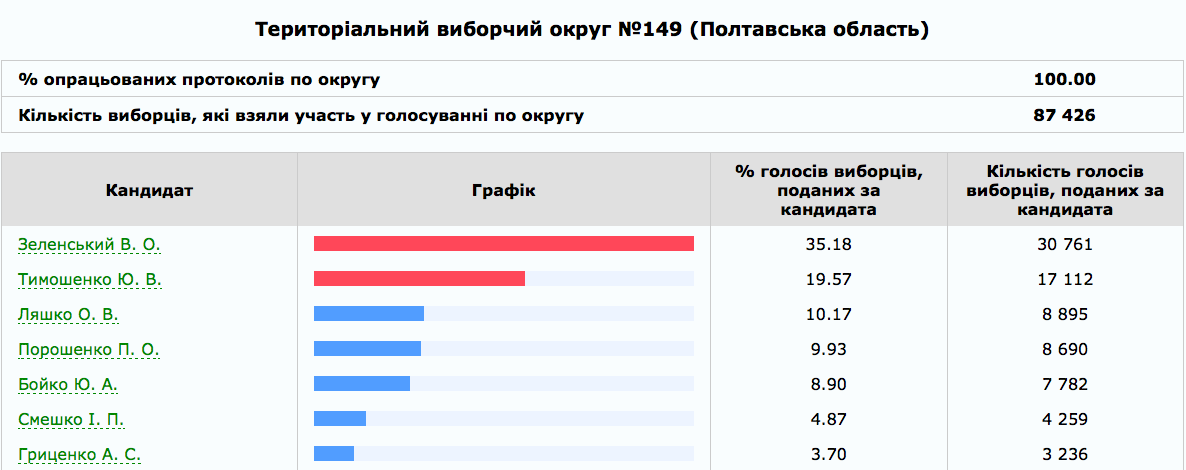 Результаты выборов в Новых Санжарах