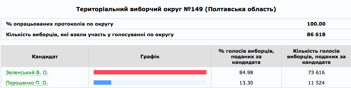 Итоги выборов президента в Новых Санажарах