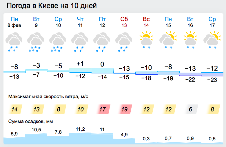 погода в Киеве на две недели