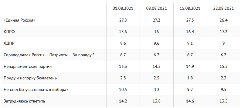 выборы в Госдуму рейтинг ВЦИОМ
