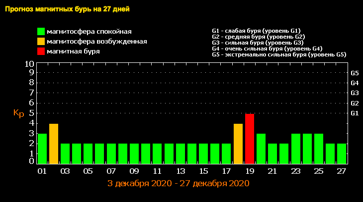 магнитные бури декабрь 2020