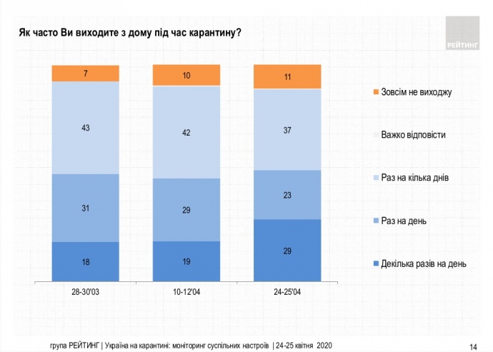 карантин в Украине опрос