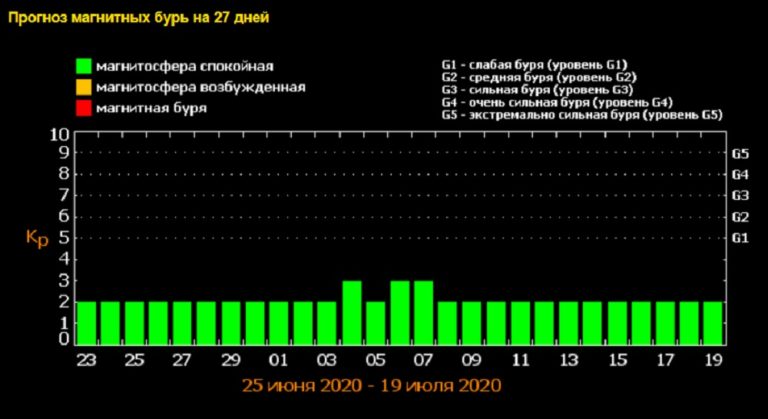 магнитные бури на июнь