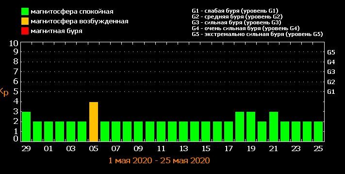 магнитные бури в мае 2020