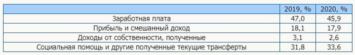 Структура доходов населения Украины в 2020г. Госстат