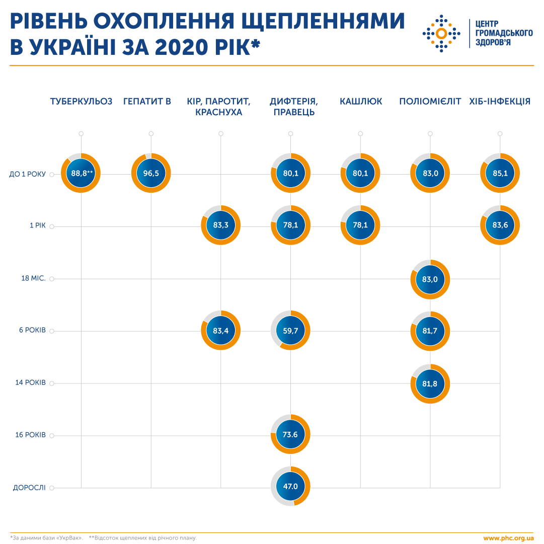 Охват населения прививками