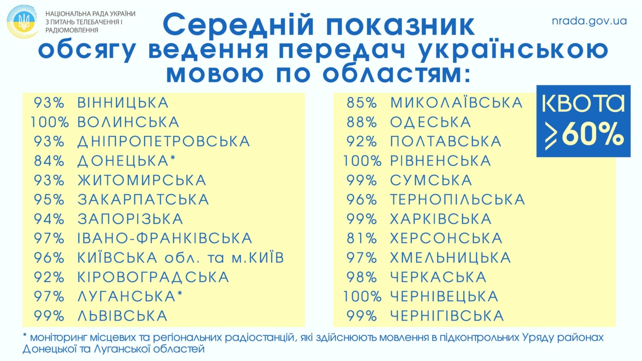 Доля вещания на украинском языке по областям