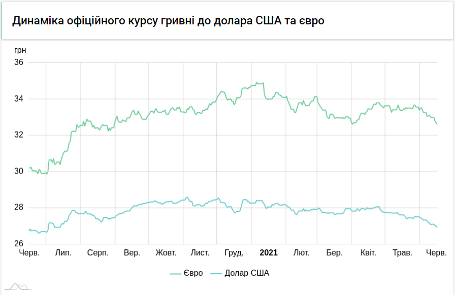 Курс доллара на 29 мая 2024. Динамика курса гривны. Гривна к доллару.