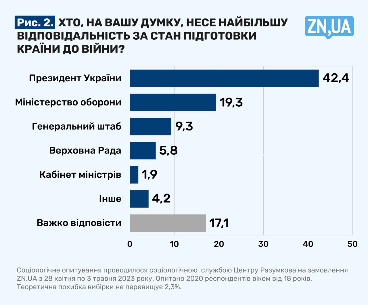 Результаты опроса, фото 2