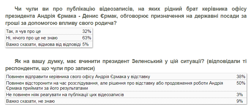 Опрос о пленках брата Ермака