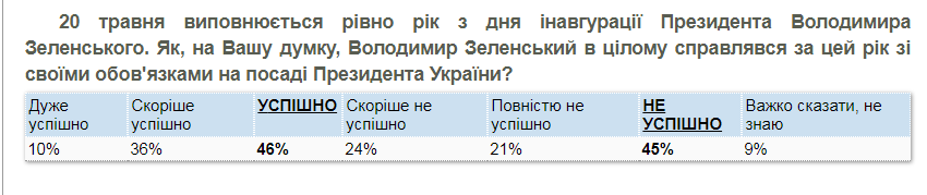 Общий рейтинг успешности Зеленского