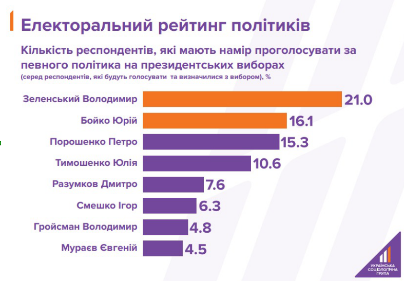 Результаты опроса о выборах президента