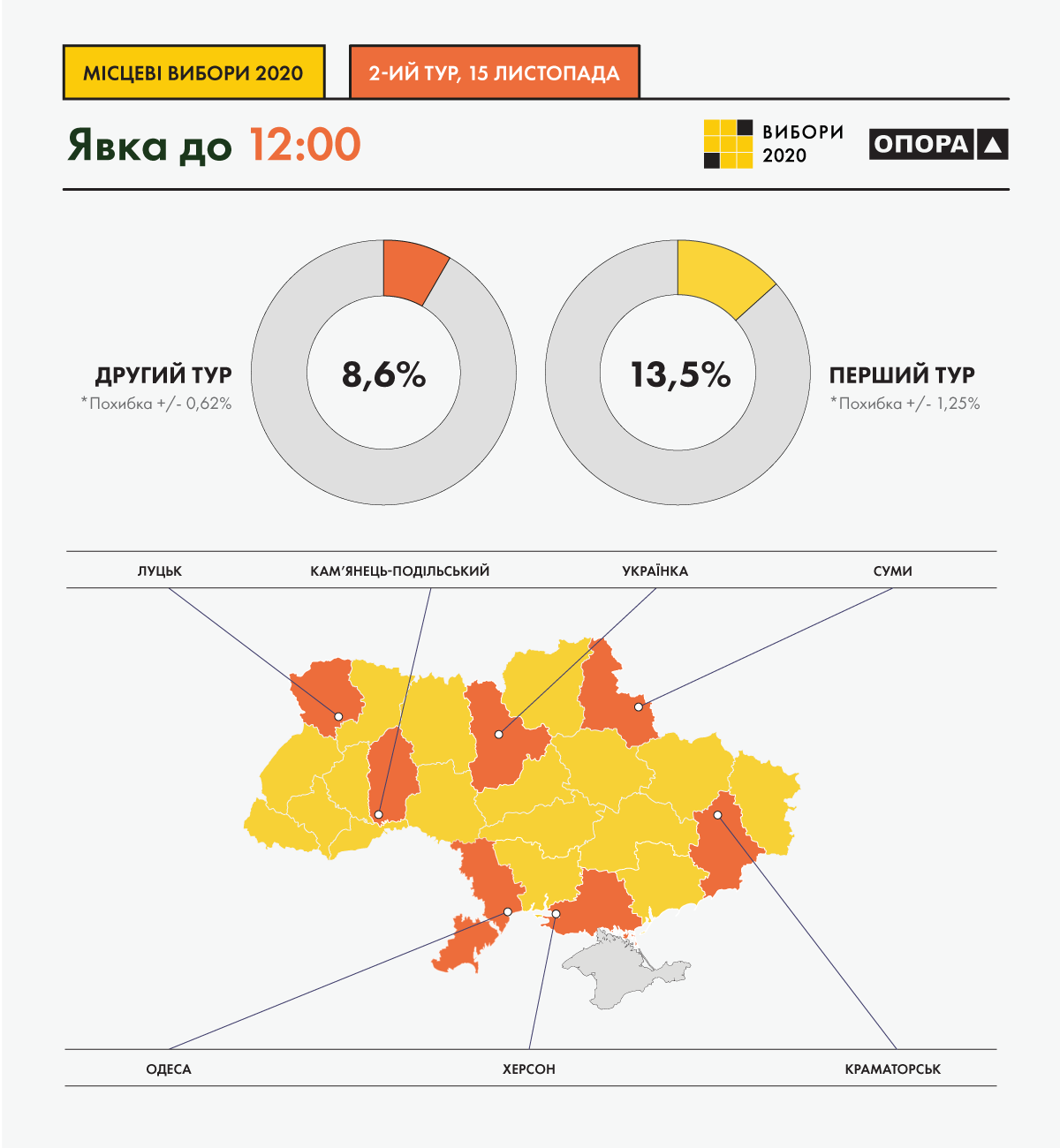 Про явка. Местные выборы в Украине 2020. Явка на выборах в Украине. Явка избирателей на муниципальных выборах. Низкая явка на выборах.