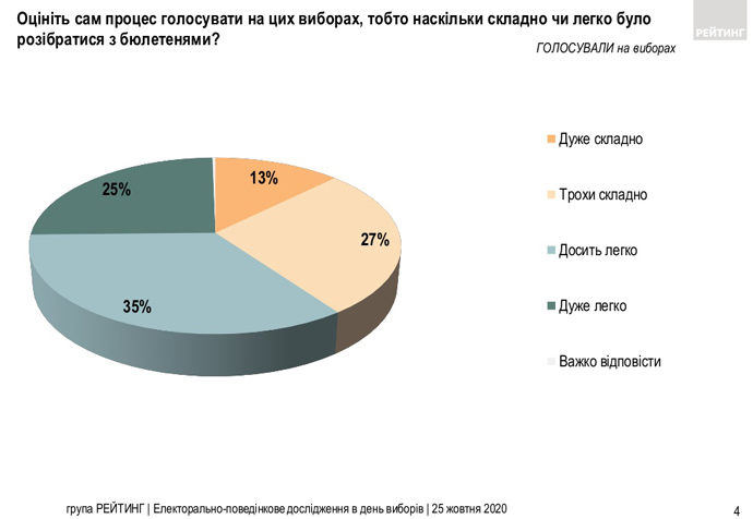 40% избирателей было трудно разобраться с бюллетенями