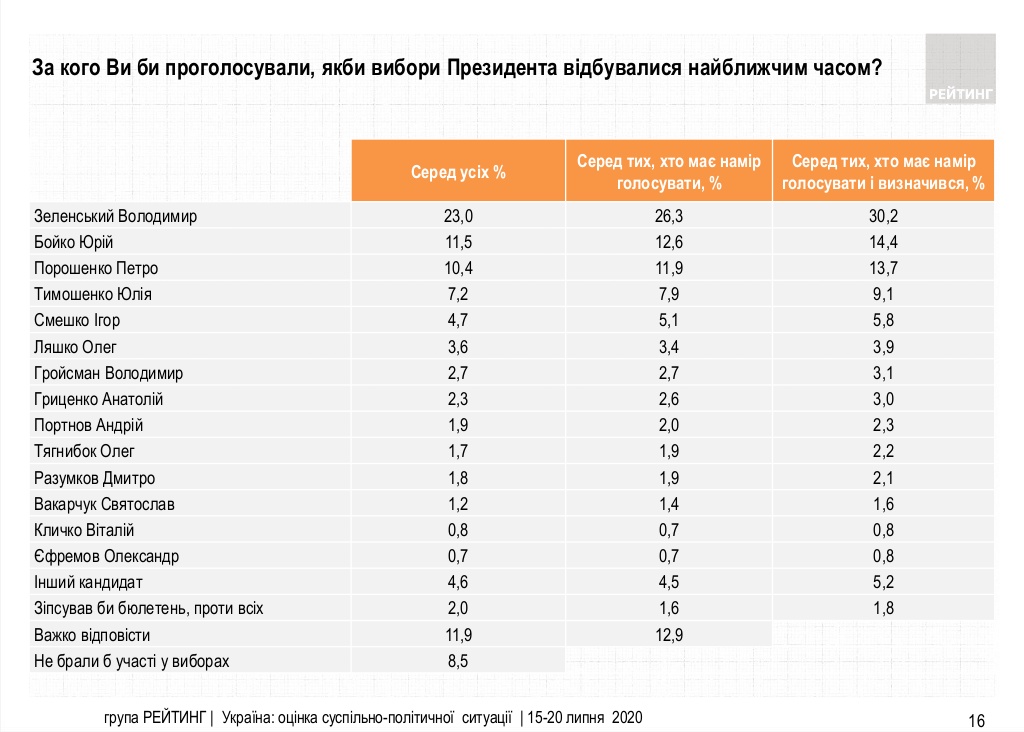 Как бы проголосовали украинцы, если бы выборы президента были в ближайшее время. Фото: ratinggroup.ua