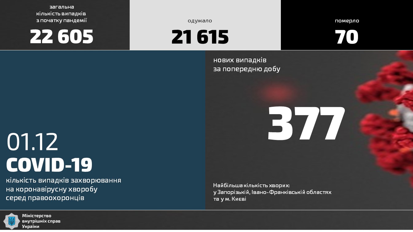 За сутки коронавирус выявили у 377 сотрудников МВД Украины. Инфографика: МВД