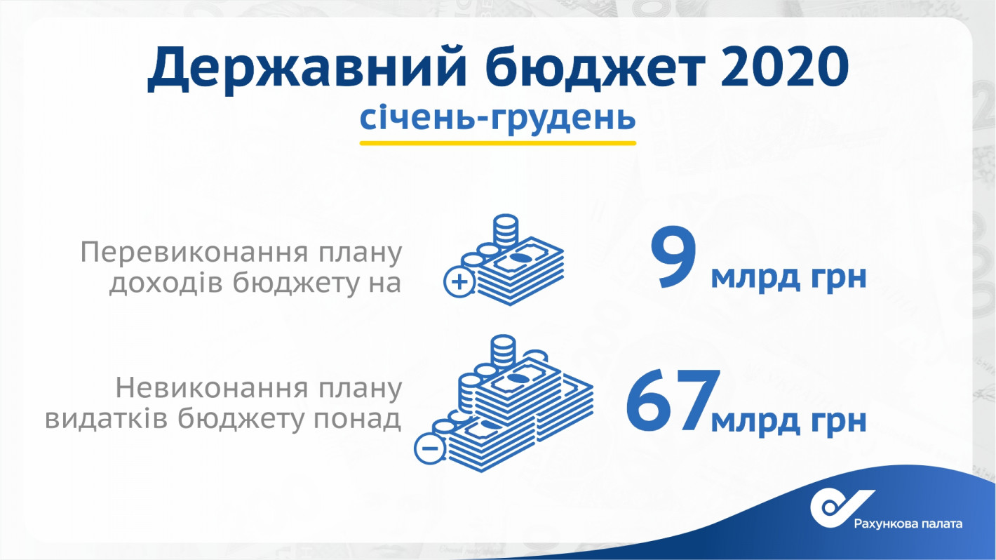 В 2020 году дефицит госбюджета стал самым большим за последние 10 лет. Инфографика: Счетная палата