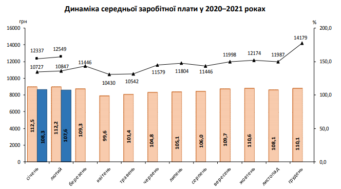 В феврале средняя зарплата в Украине оказалась выше февральской всего на 2%. Скриншот
