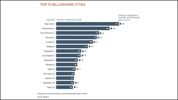 За 2019 год в мире стало больше миллиардеров. Скан: Wealth-X