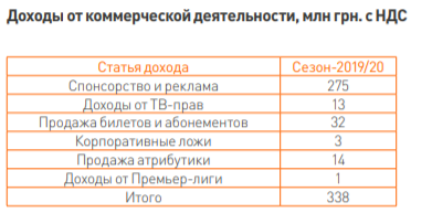 "Шахтер" отдал в украинскую казну более 370 миллионов гривен, заработанных клубом за прошлый сезон. Скриншот: ФК Шахтер