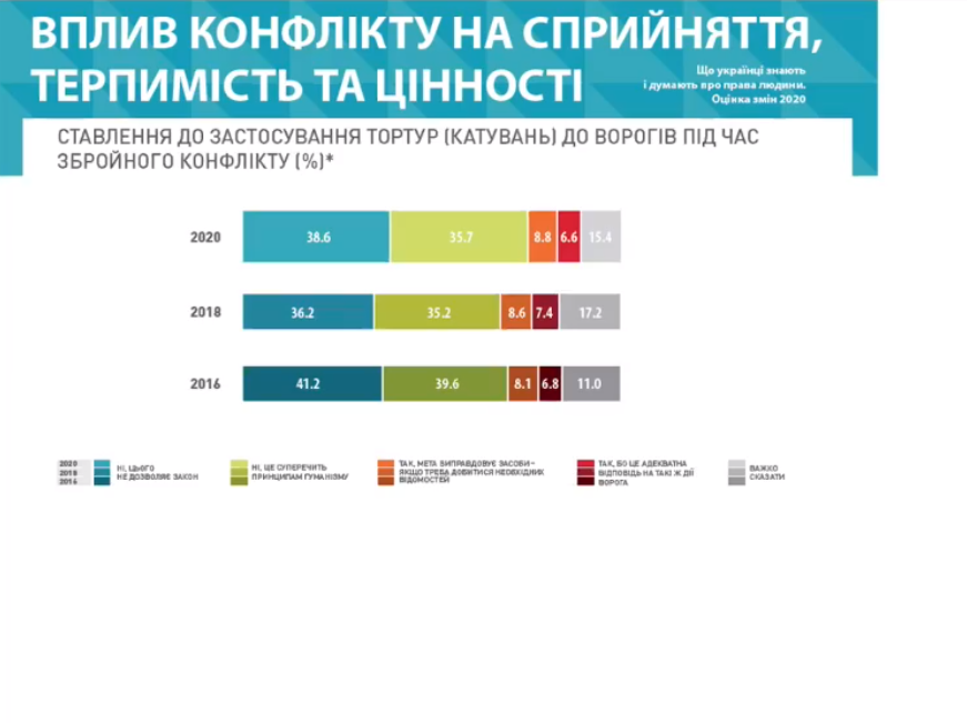 Каждый седьмой украинец считает оправданными пытки в условиях войны. Скриншот