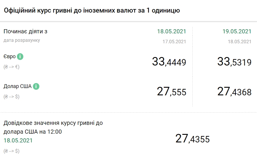 Стоимость доллара в Украине обвалилась до минимума за девять месяцев