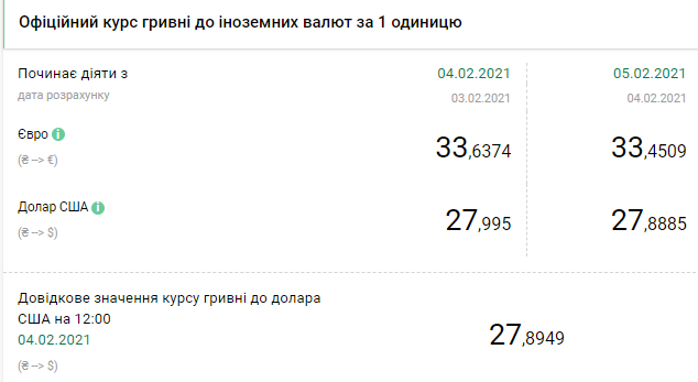 Курс НБУ на 5 февраля. Скриншот: bank.gov.ua