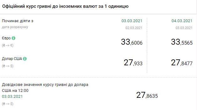 Курс валют НБУ на 4 марта. Скриншот: bank.gov.ua