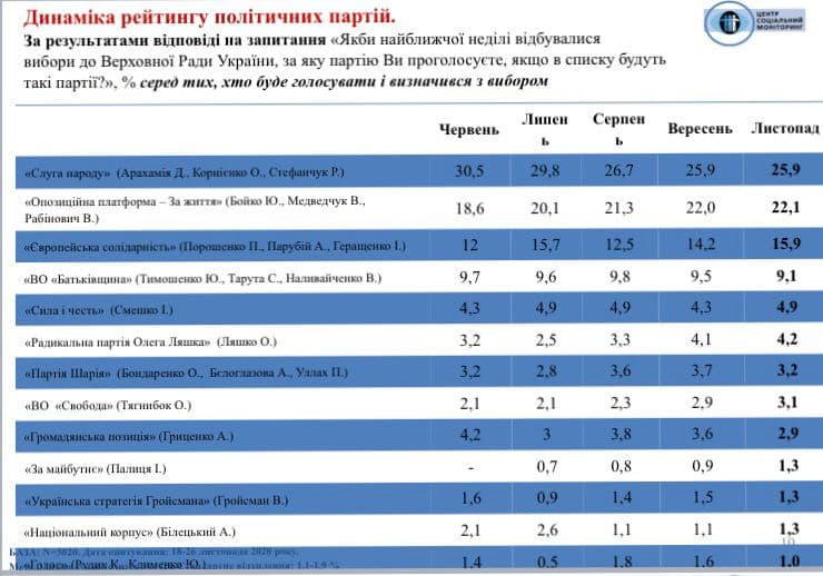 В Раду прошли бы четыре партии - соцопрос. Скриншот: Социальный мониторинг