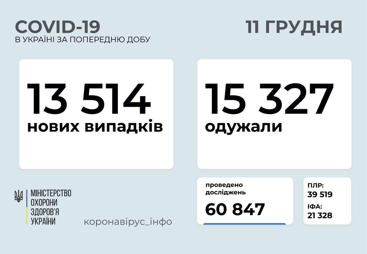 За сутки от коронавируса выздоровело больше людей, чем заболело. Скриншот: Telegram-канал/ Коронавірус.інфо