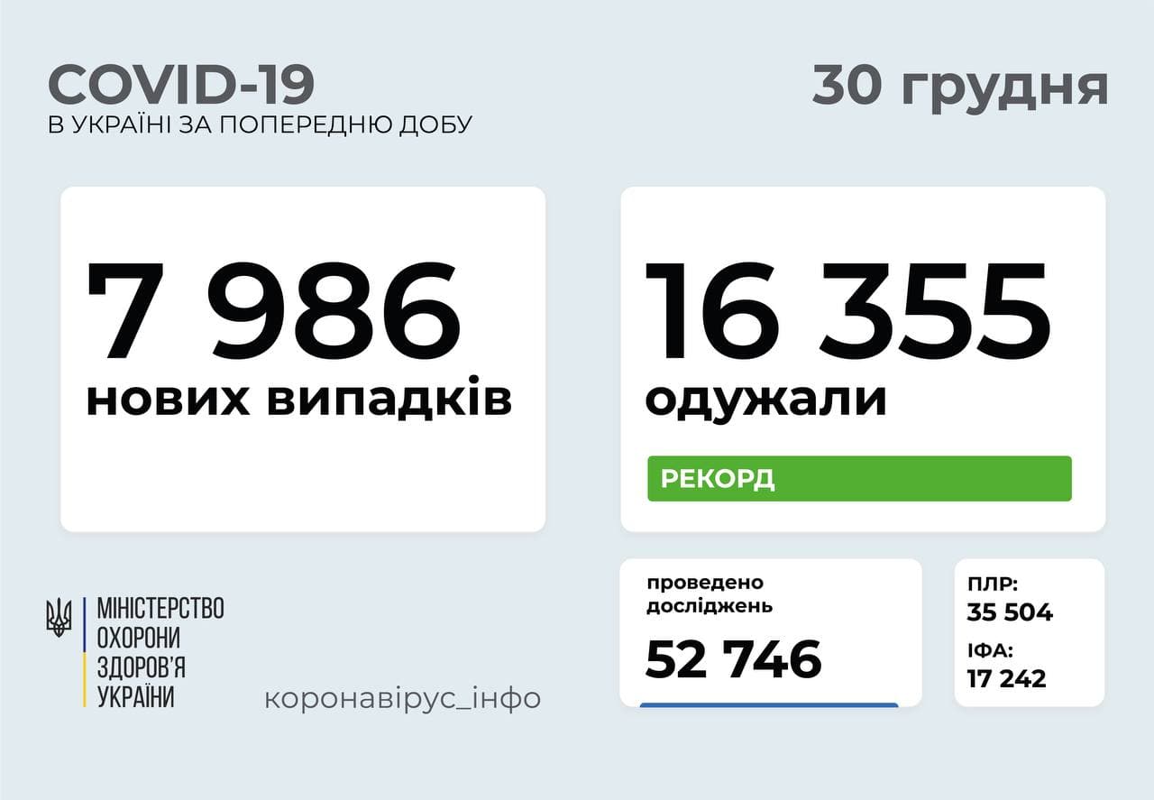 Статистика распространения коронавируса по регионам Украины на 30 декабря. Скриншот: telegram-канал/ Коронавирус.инфо