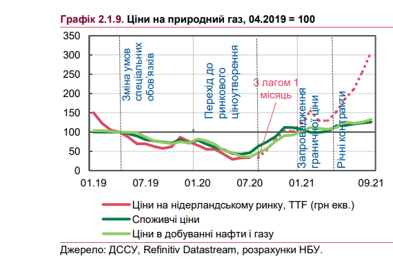 тарифы на газ