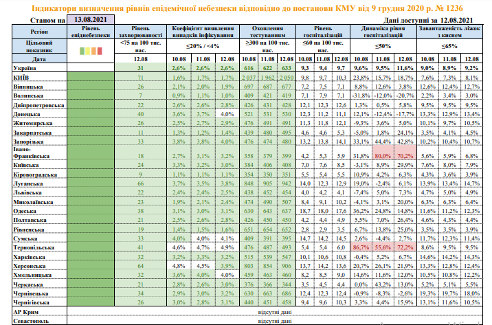 В двух украинских регионах Минздрав зафиксировал высокую динамику госпитализаций пациентов с Covid-19