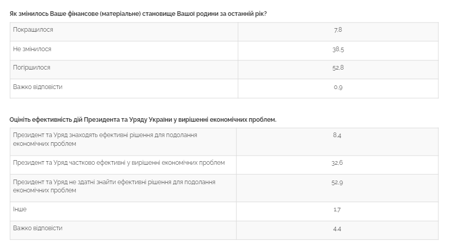 За прошлый год у более чем половины украинцев материальное положение ухудшилось