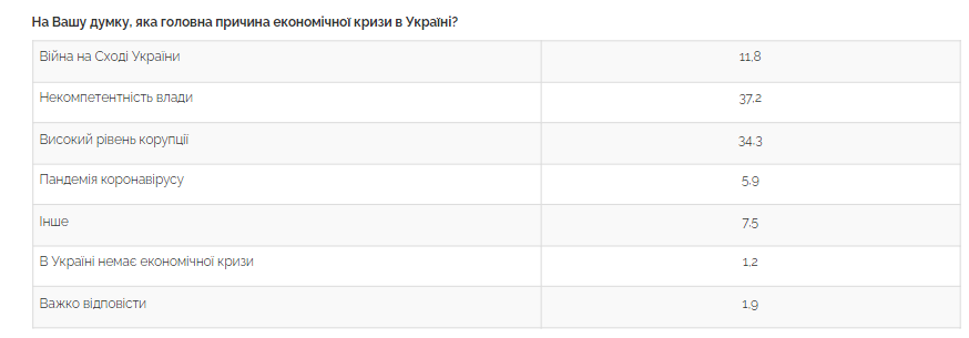 За прошлый год у более чем половины украинцев материальное положение ухудшилось