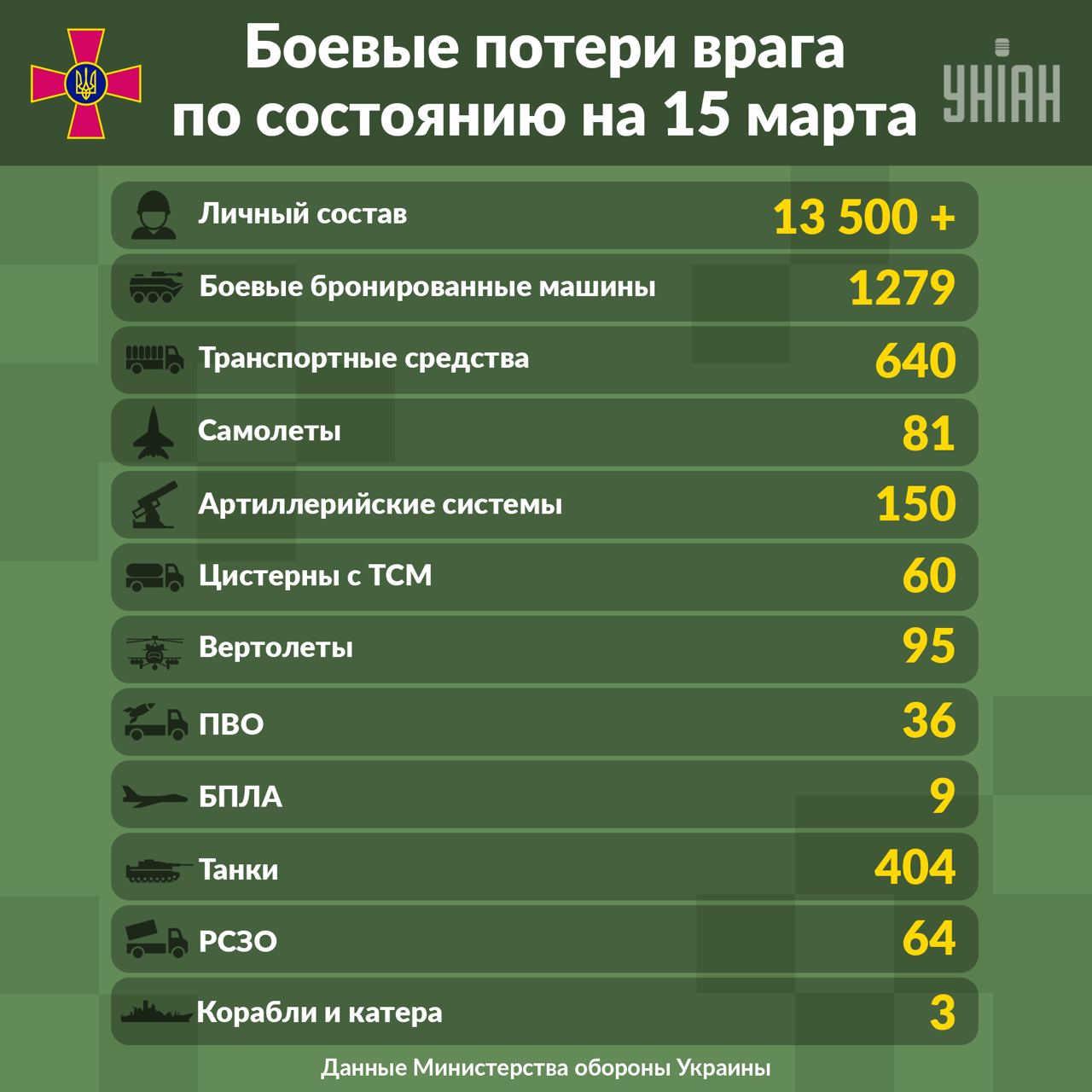 Потери России в Украине - Генштаб Украины публикует сводку о войне в Украине 15 марта. Инфографика: Telegram-канал/ УНИАН