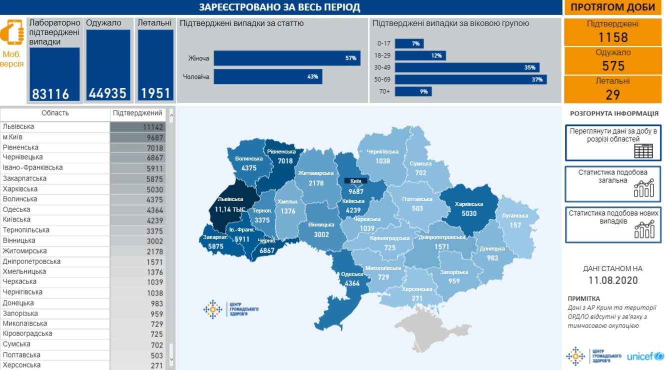 Сколько украинцев болеют коронавирусом