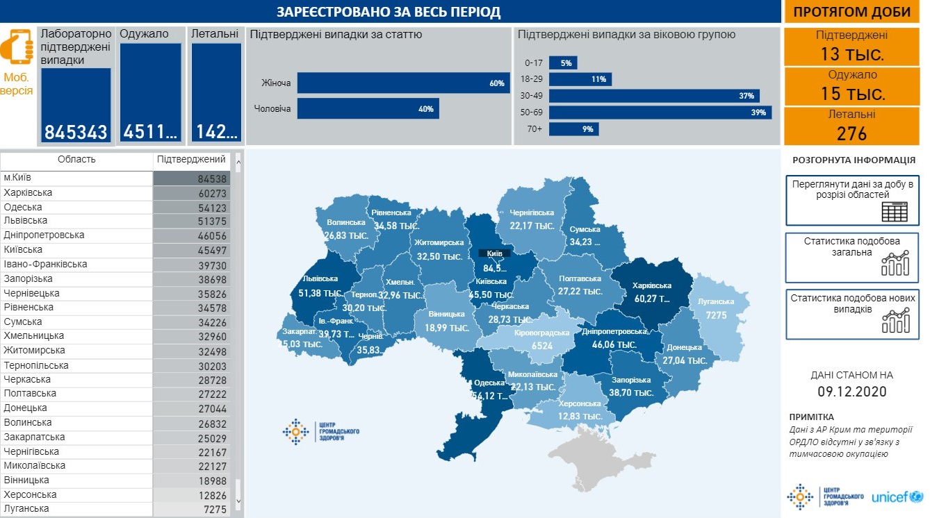 Сколько украинцев болеют коронавирусом