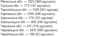 Опубликована карта распространения коронавируса в Украине по областям на 2 июня