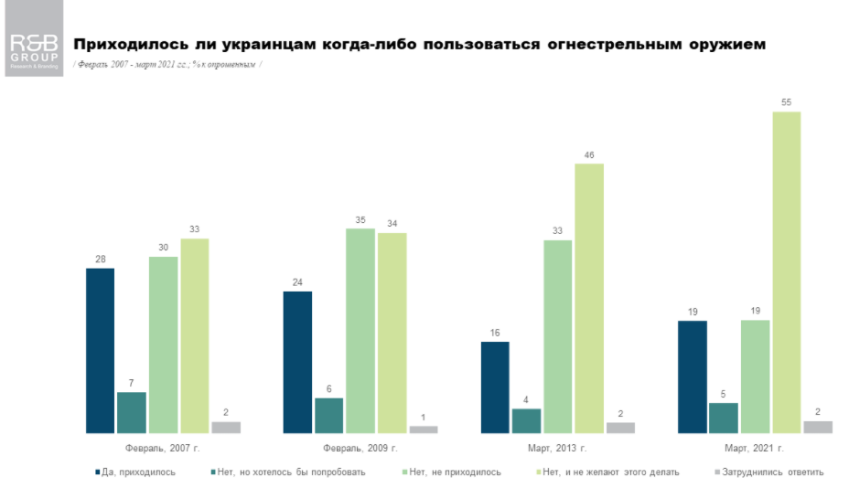 Отношение украинцев к владению огнестрельным оружием. Скриншот результатов опроса