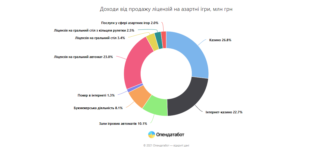 Доходы от азартных игр