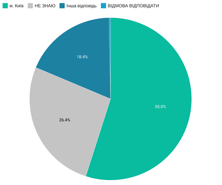 Не все украинцы знаю, где находится Бабий Яр. Скриншот из соцопроса