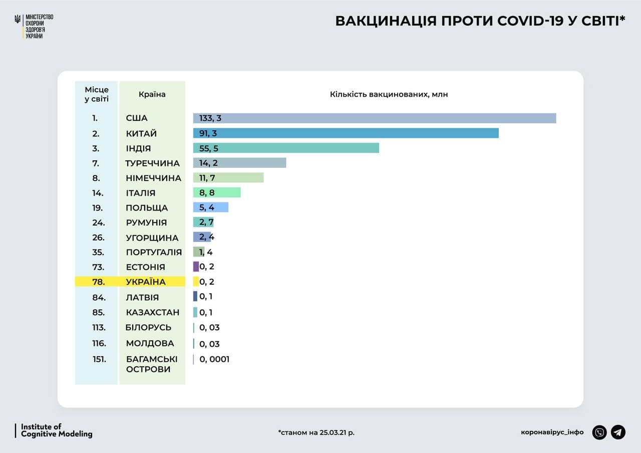 Рейтинг стран по количеству вакцинаций от коронавируса. Скриншот МОЗ