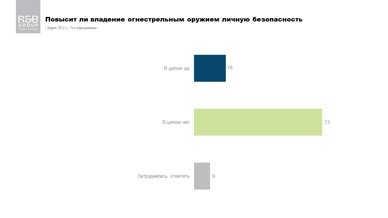 Отношение украинцев к владению огнестрельным оружием. Скриншот результатов опроса