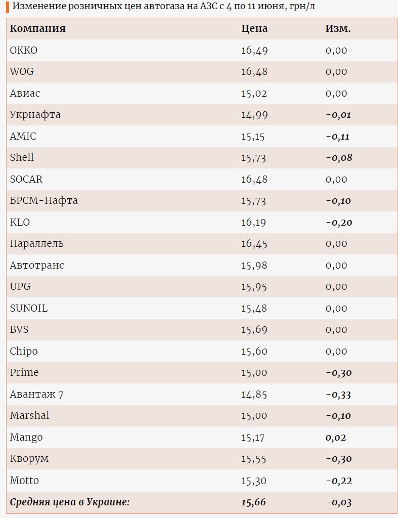 Изменение розничных цен автогаза на АЗС с 4 по 11 июня, грн/л