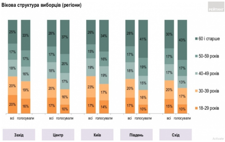 Возрастная структура избирателей (региональная) 