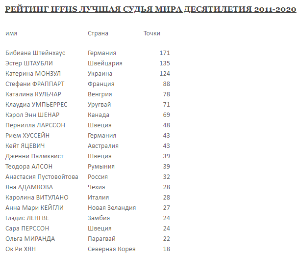 На первом месте в рейтинге оказалась легендарная Бибиана Штайнхаус из Германии